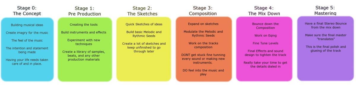 Stages to completing a music track